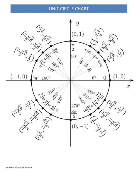 42 Printable Unit Circle Charts & Diagrams (Sin, Cos, Tan, Cot etc)