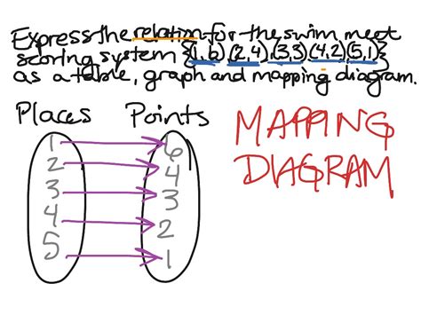 4-2 Relations and Functions - Tables, Graphs, and Mapping Diagrams ...