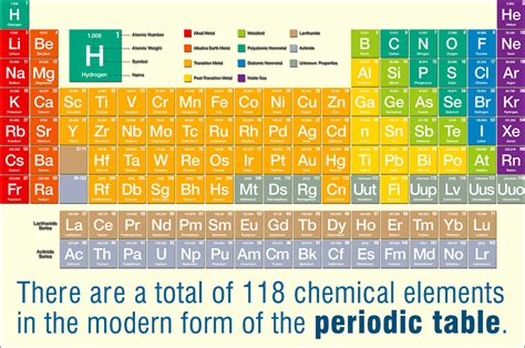 Periodic Table History