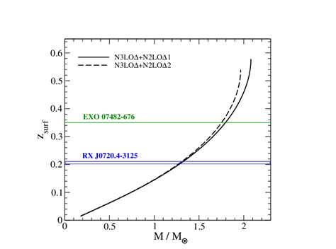 Gravitational redshift at the neutron star surface as a function of the ...