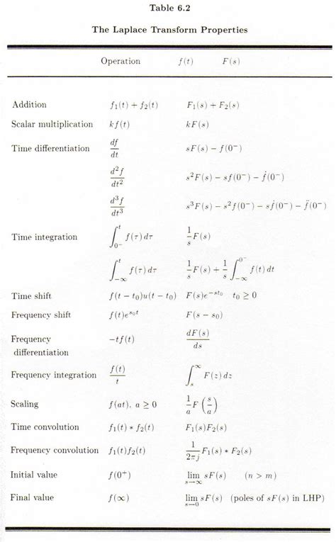 Laplace transform table - cloudmoli