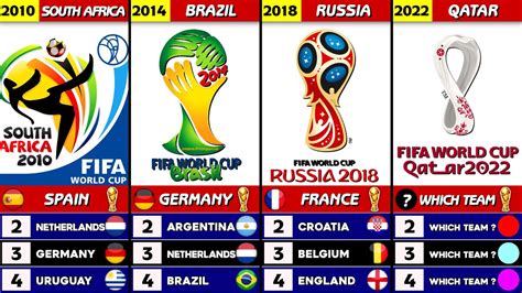 The Evolution of FIFA World Cup Logo [ 1930 - 2026 ] And Statistics ...