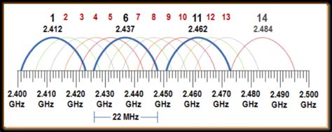 2.4 GHz Channel Planning | Extreme Networks