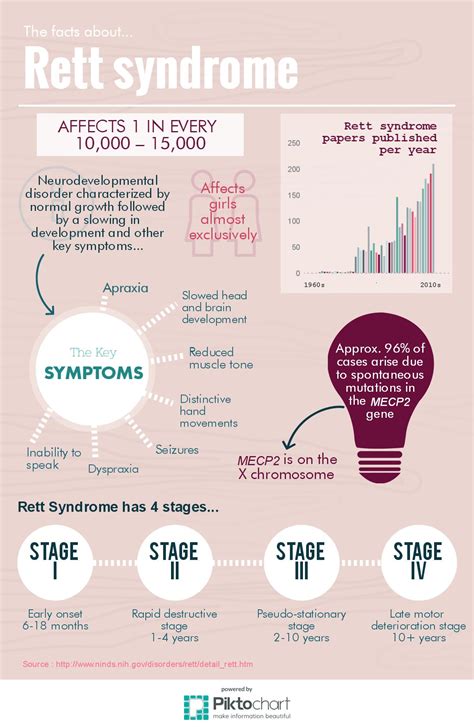 Rett Syndrome Chart