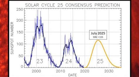 Solar Cycle 25 Predictions and Chart | The Old Farmer's Almanac