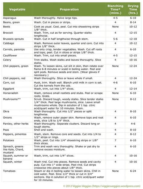 *p Dehydrating instructions for different foods - I dehydrate ...