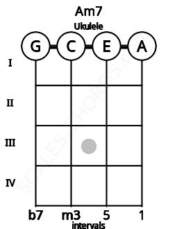 Am7 Ukulele Chord | A minor seventh | 7 Ukulele Charts and