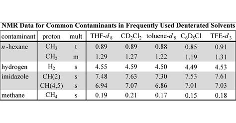 Common Nmr Solvents