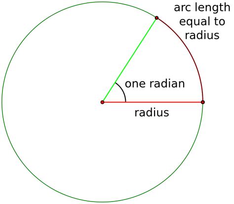 Radian - Definition, Formula, Examples and Advantages