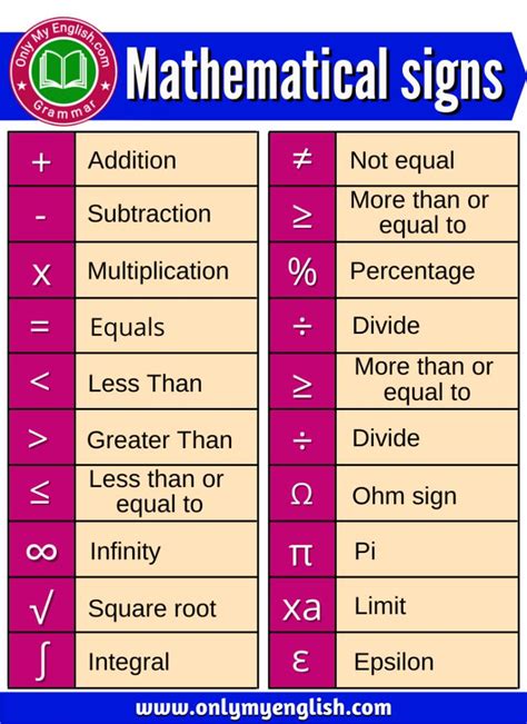 two tables with numbers and symbols for different types of maths on ...