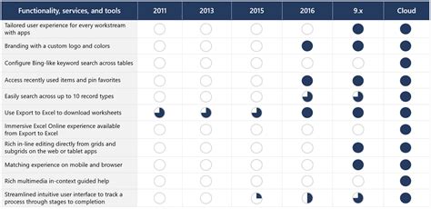 Dynamics CRM to Dynamics 365 Sales feature comparison | Microsoft Learn