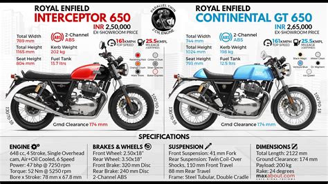 review royal enfield gt | AWANSAN