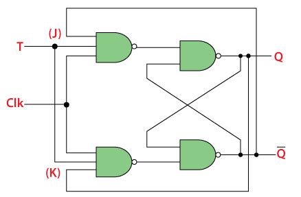 T Flip Flop in Digital Electronics - Javatpoint