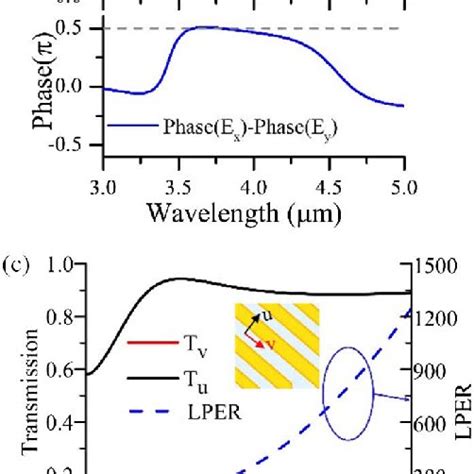 Circular polarization filter performance and wavelength engineering ...