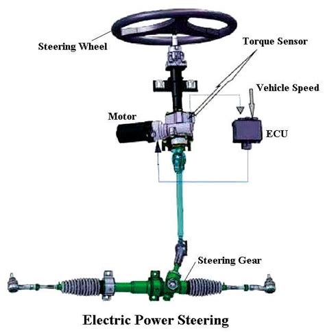 Electric Power Steering System: Diagram, Parts, and Working