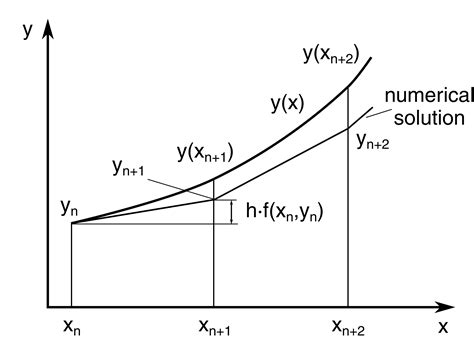 Euler's Method Explained with Examples