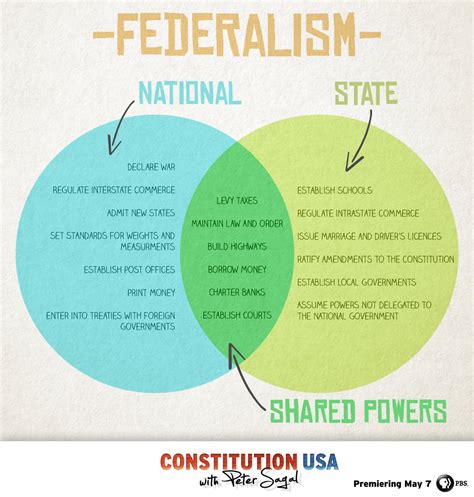 Constitution USA • Know the difference between federal powers, state p...