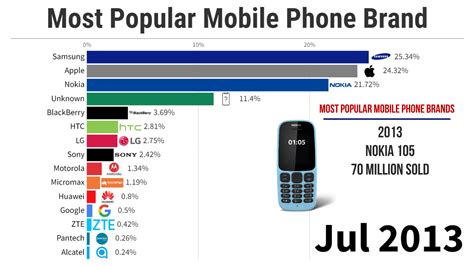 Top 2024 Cell Phones List - deedee natala