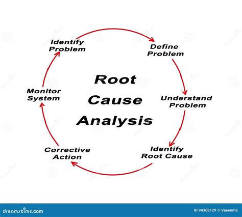 Root Cause Analysis stock illustration. Illustration of action - 94368129