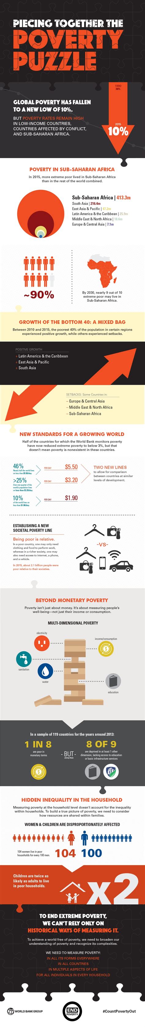 Infographic: Poverty and Shared Prosperity 2018 - Piecing Together the ...