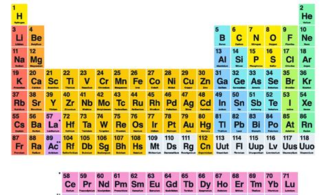 Periodic Table With Names And Charges