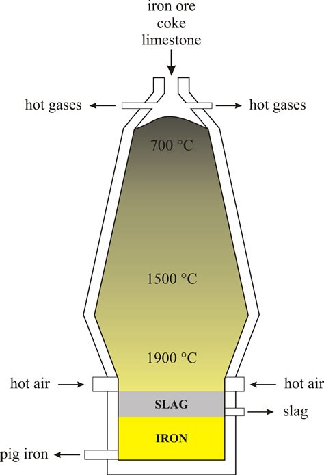 Blast Furnace Diagram