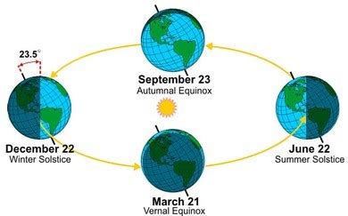 Sun - Earth Relationship: The Seasons | Earth Science