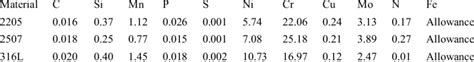 Composition of Stainless Steel of Corrosion Test (wt%). | Download ...