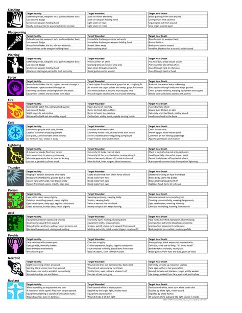 Dnd 5E Damage Types