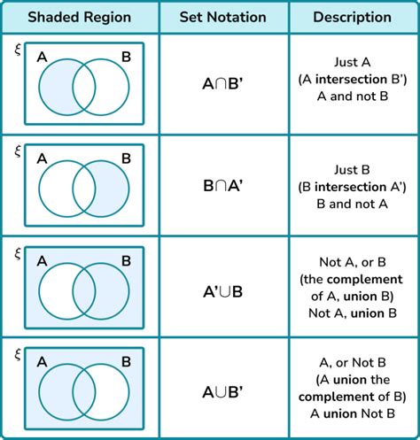 Venn Diagram Symbols - Steps, Examples & Worksheet