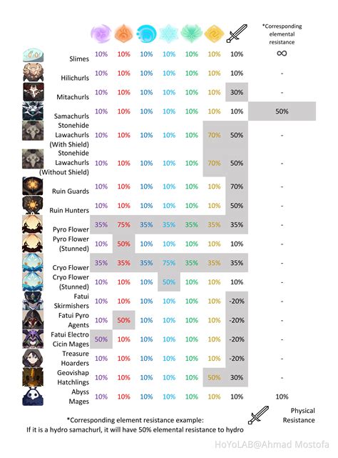 Enemy Resistance Chart Genshin Impact | HoYoLAB