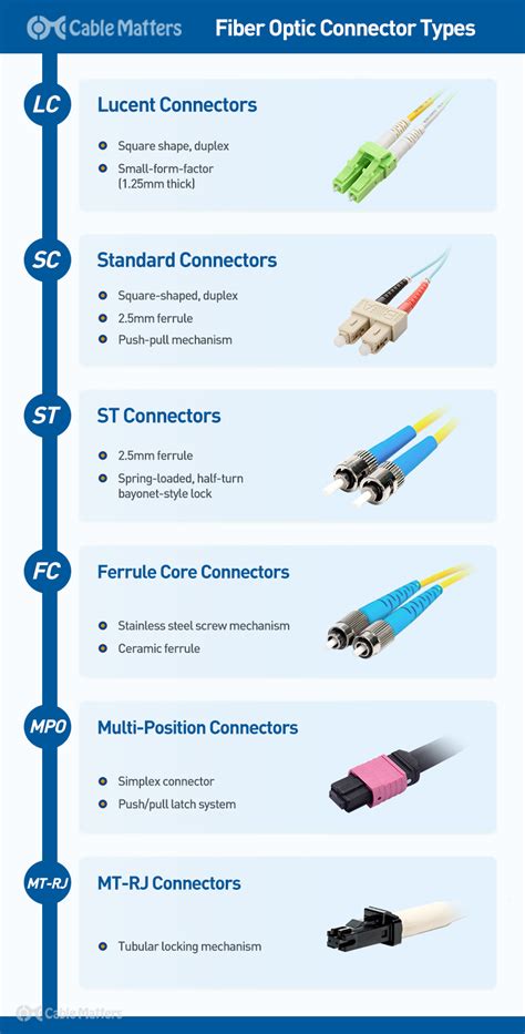 Fiber Optic Connector Types Explained In Details, 46% OFF