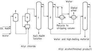 Allyl Alcohol: Properties, Production, Reaction And Uses