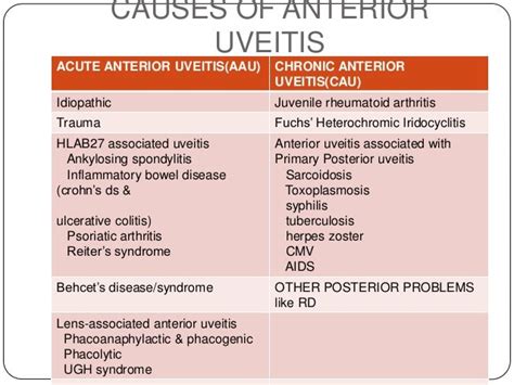 Anterior uveitis