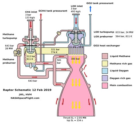 The Insane Engineering of the SpaceX Raptor Engine | Engineer Calcs