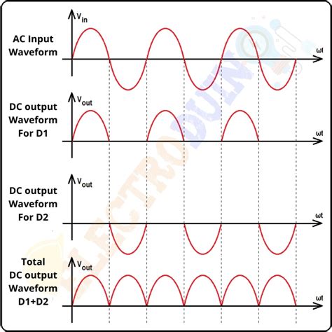 Full Wave Rectifier Graph