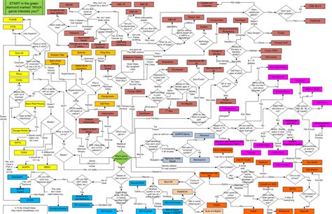 Distinguishing RPGs Chart – Inkwell Ideas