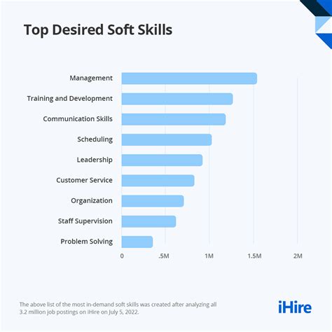 Soft Skills for Resume - Skills to Put on Resume | iHire