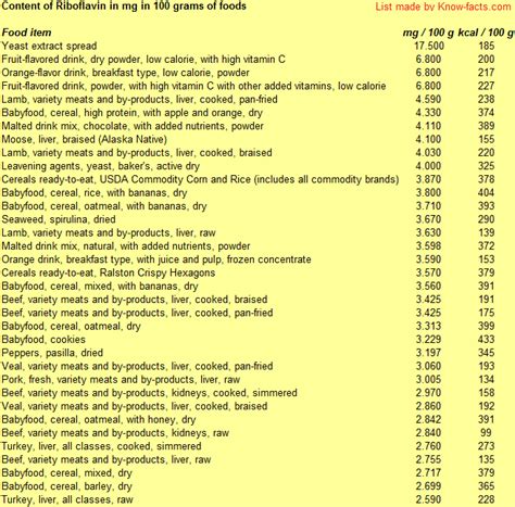 Top riboflavin-rich food items