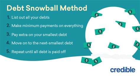 How the Debt Snowball Method Works to Pay Down Debt | Credible