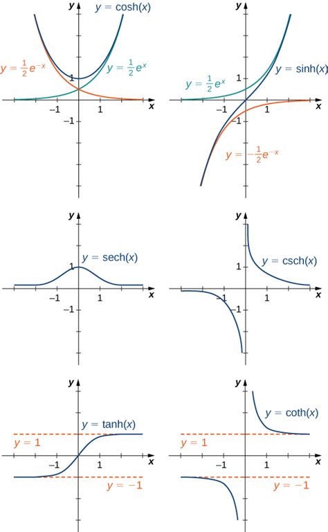 Hyperbolic Functions | Calculus I