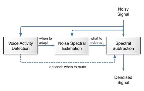 RNNoise: Learning Noise Suppression