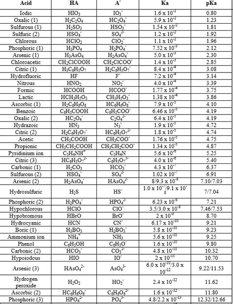 Degree of Dissociation & pKa of Weak Acid | Calistry