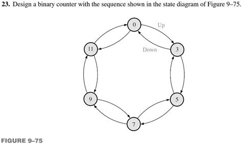 SOLVED: Design a binary counter with the sequence shown in the state ...