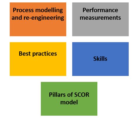 SCOR Model - Tutorial