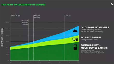 Microsoft Xbox Game Pass Pertimbangkan Tinggalkan Pasar Gaming Jika Tak ...