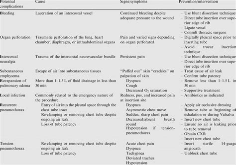 Potential complications of chest tube insertion. | Download Table