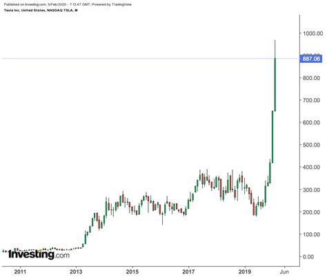 √ Tesla Stock Price History Chart - Popular Century