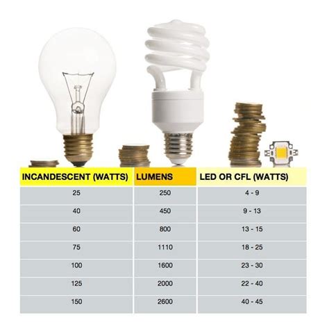 Watt’s Going On: Choosing the Correct Bulb by Converting Watts to ...