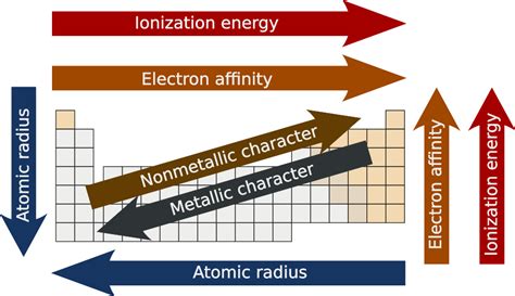 Melting Point Periodic Table Trend